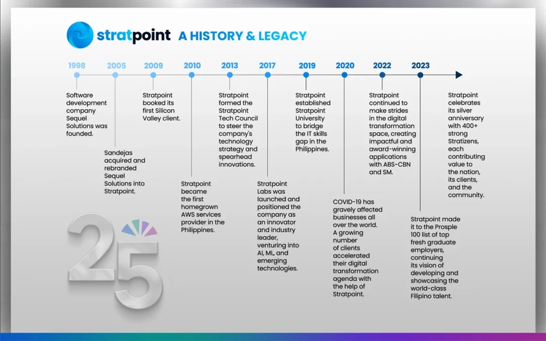 Stratpoint’s 25-year journey to the future of technology