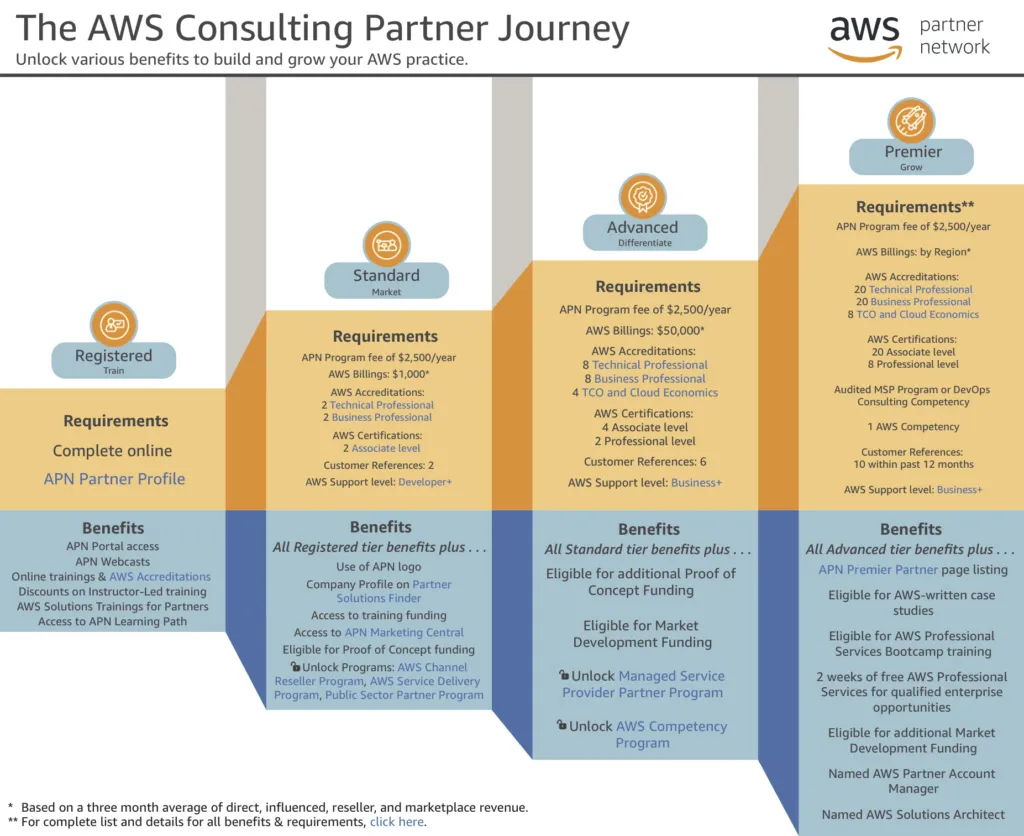 aws consulting journey